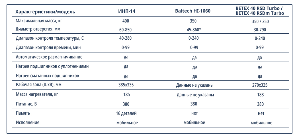 Индукционный нагреватель ИНП-14 характеристики