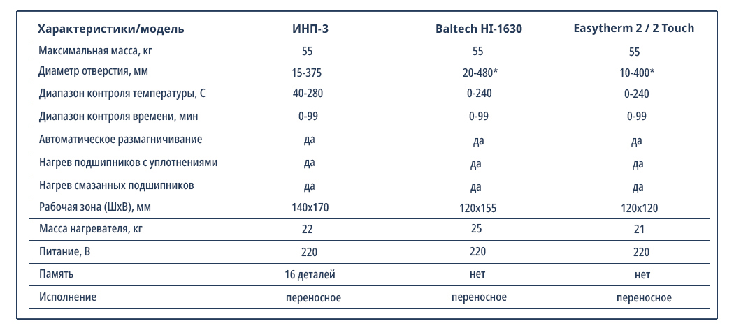 Индукционный нагреватель ИНП-3 характеристики