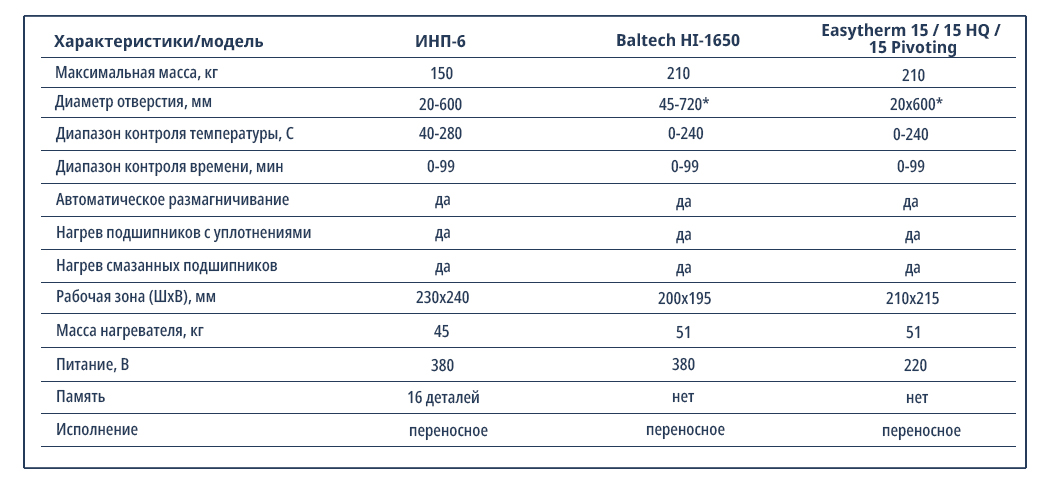 Индукционный нагреватель ИНП-6 характеристики
